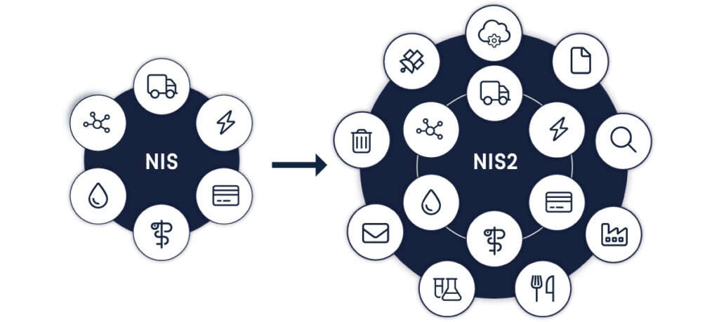 NIS2-overgang